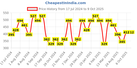 myntra.com Jazz and Sizzle Gold-Plated Cubic Zirconia Teardrop Shaped Drop Earrings jazz and sizzle Price History Graph from 17 Jul 2024 to 8 Oct 2025