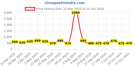 myntra.com Jazz and Sizzle Gold-Plated Cuff Bracelet jazz and sizzle Price History Graph from 22 Mar 2025 to 14 Oct 2025