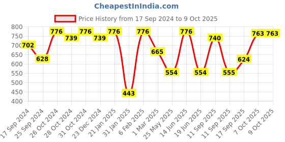 myntra.com Jazz and Sizzle Gold-Plated CZ-Studded & Beaded Adjustable Finger Ring jazz and sizzle Price History Graph from 17 Sep 2024 to 9 Oct 2025