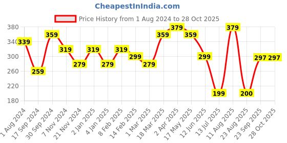 myntra.com Jazz and Sizzle Gold-Plated CZ-Studded Layered Moon Charm Anklet jazz and sizzle Price History Graph from 1 Aug 2024 to 28 Oct 2025