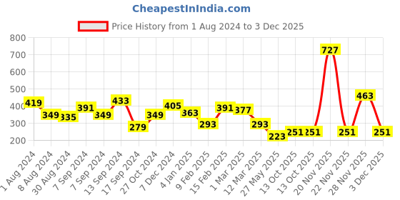 myntra.com Jazz and Sizzle Gold-Plated CZ-Studded Round Waist Chain jazz and sizzle Price History Graph from 1 Aug 2024 to 2 Dec 2025