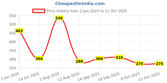 myntra.com Jazz and Sizzle Gold-Plated Dome Shaped Artificial Beads & Kundan Jhumkas jazz and sizzle Price History Graph from 2 Jun 2025 to 11 Oct 2025