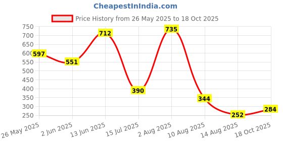 myntra.com Jazz and Sizzle Gold-Plated Dome Shaped Artificial Beads And Pearls Jhumkas jazz and sizzle Price History Graph from 26 May 2025 to 18 Oct 2025