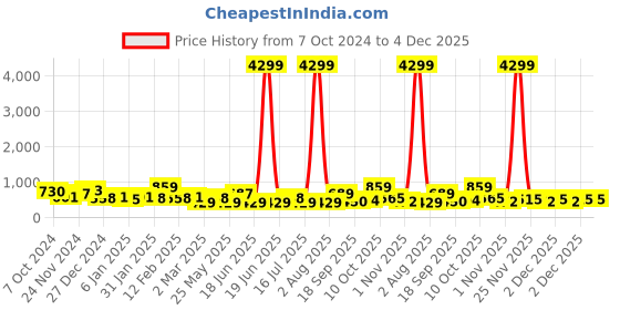 myntra.com Jazz and Sizzle Gold Plated Dome Shaped Beaded Jhumkas jazz and sizzle Price History Graph from 7 Oct 2024 to 4 Dec 2025