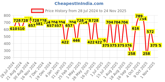 myntra.com Jazz and Sizzle Gold-Plated Dome Shaped Jhumkas jazz and sizzle Price History Graph from 28 Jul 2024 to 24 Nov 2025