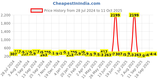 myntra.com Jazz and Sizzle Gold-Plated Dome Shaped Jhumkas jazz and sizzle Price History Graph from 28 Jul 2024 to 10 Oct 2025