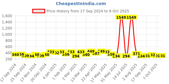 myntra.com Jazz and Sizzle Gold Plated Dome Shaped Jhumkas jazz and sizzle Price History Graph from 17 Sep 2024 to 9 Oct 2025
