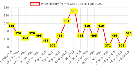 myntra.com Jazz and Sizzle Gold-Plated Dome Shaped Jhumkas jazz and sizzle Price History Graph from 6 Oct 2024 to 1 Jul 2025