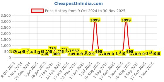 myntra.com Jazz and Sizzle Gold-Plated Dome Shaped Jhumkas jazz and sizzle Price History Graph from 9 Oct 2024 to 30 Nov 2025