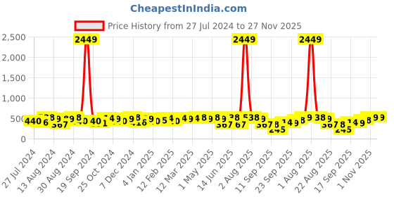 myntra.com Jazz and Sizzle Gold-Plated Dome Shaped Jhumkas Earrings jazz and sizzle Price History Graph from 27 Jul 2024 to 27 Nov 2025