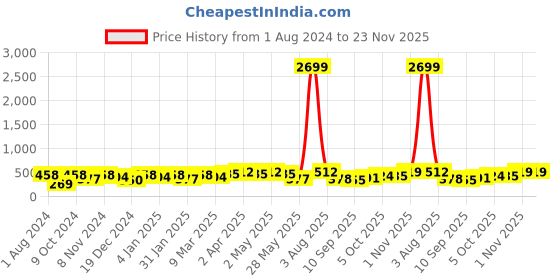 myntra.com Jazz and Sizzle Gold-Plated Dome Shaped Jhumkas Earrings jazz and sizzle Price History Graph from 1 Aug 2024 to 22 Nov 2025