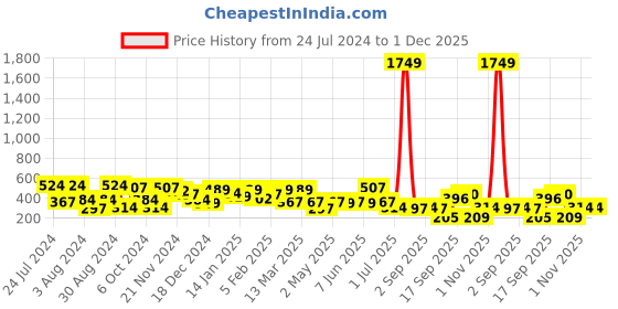 myntra.com Jazz and Sizzle Gold-Plated Dome Shaped Jhumkas Earrings jazz and sizzle Price History Graph from 24 Jul 2024 to 30 Nov 2025