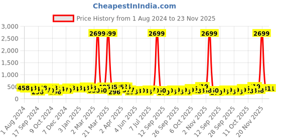 myntra.com Jazz and Sizzle Gold-Plated Dome Shaped Jhumkas Earrings jazz and sizzle Price History Graph from 1 Aug 2024 to 23 Nov 2025