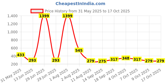myntra.com Jazz and Sizzle Gold-Plated Dome Shaped Kundan Jhumkas jazz and sizzle Price History Graph from 31 May 2025 to 15 Oct 2025