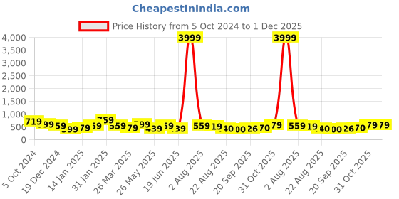 myntra.com Jazz and Sizzle Gold-Plated Dome Shaped Kundan Studded & Pearls Meenakari Hoop Earrings jazz and sizzle Price History Graph from 5 Oct 2024 to 30 Nov 2025