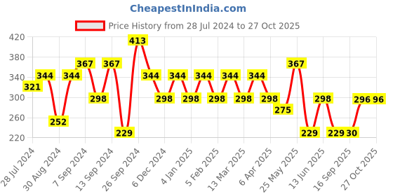 myntra.com Jazz and Sizzle Gold-Plated Dome Shaped Meenakari Jhumkas jazz and sizzle Price History Graph from 28 Jul 2024 to 27 Oct 2025
