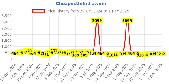 myntra.com Jazz and Sizzle Gold-Plated Dome Shaped Stones Studded & Beaded  Jhumkas jazz and sizzle Price History Graph from 29 Oct 2024 to 1 Dec 2025
