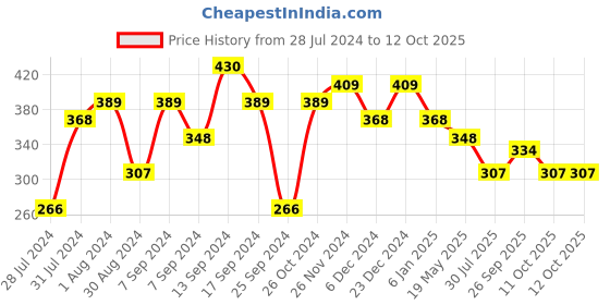myntra.com Jazz and Sizzle Gold-Plated Drop Earrings jazz and sizzle Price History Graph from 28 Jul 2024 to 12 Oct 2025