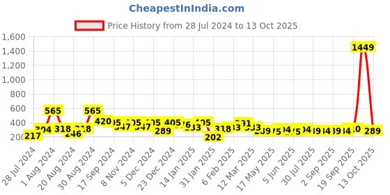 myntra.com Jazz and Sizzle Gold-Plated Drop Jhumka Earring jazz and sizzle Price History Graph from 28 Jul 2024 to 13 Oct 2025