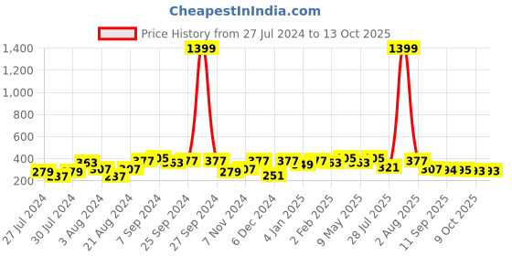 myntra.com Jazz and Sizzle Gold-Plated Elephant Shaped Enamelled Jhumkas Earring jazz and sizzle Price History Graph from 27 Jul 2024 to 12 Oct 2025