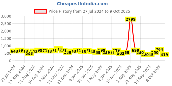 myntra.com Jazz and Sizzle Gold-Plated Enamelled & Kundan studded Jewellery Set jazz and sizzle Price History Graph from 27 Jul 2024 to 9 Oct 2025