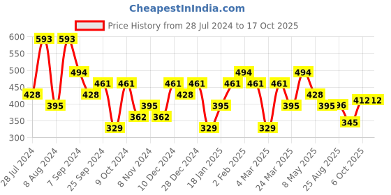 myntra.com Jazz and Sizzle Gold-Plated Floral Drop Earrings jazz and sizzle Price History Graph from 28 Jul 2024 to 16 Oct 2025