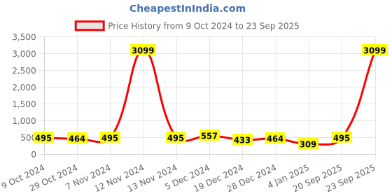 myntra.com Jazz and Sizzle Gold-Plated Floral Drop Earrings jazz and sizzle Price History Graph from 9 Oct 2024 to 23 Sep 2025