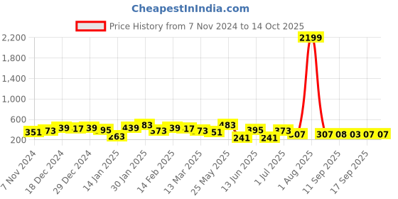 myntra.com Jazz and Sizzle Gold Plated Floral Shaped Studs jazz and sizzle Price History Graph from 7 Nov 2024 to 12 Oct 2025