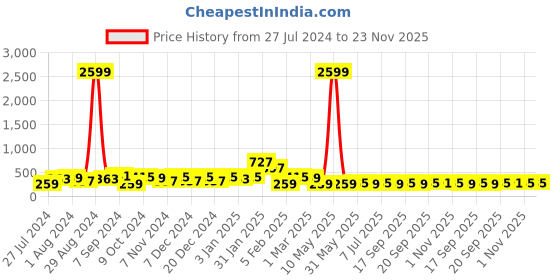 myntra.com Jazz and Sizzle Gold-Plated Floral Stud Earrings jazz and sizzle Price History Graph from 27 Jul 2024 to 23 Nov 2025