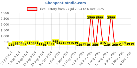 myntra.com Jazz and Sizzle Gold-Plated Floral Stud Earrings jazz and sizzle Price History Graph from 27 Jul 2024 to 5 Dec 2025