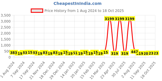 myntra.com Jazz and Sizzle Gold Plated Floral Studs Earrings jazz and sizzle Price History Graph from 1 Aug 2024 to 18 Oct 2025