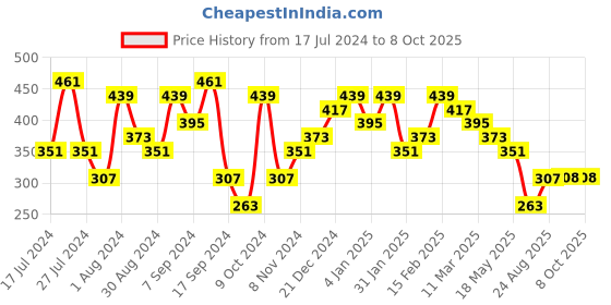 myntra.com Jazz and Sizzle Gold Plated Geometric Drop Earrings jazz and sizzle Price History Graph from 17 Jul 2024 to 8 Oct 2025