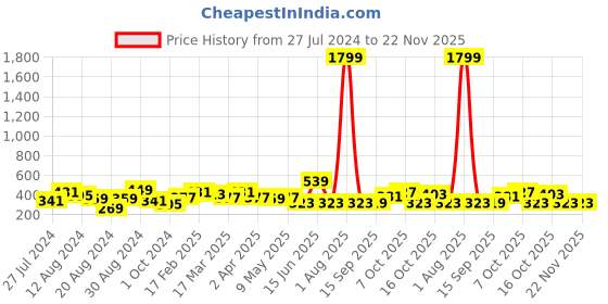 myntra.com Jazz and Sizzle Gold-Plated Gold-Toned AD Studded Hand Mangalsutra jazz and sizzle Price History Graph from 27 Jul 2024 to 22 Nov 2025