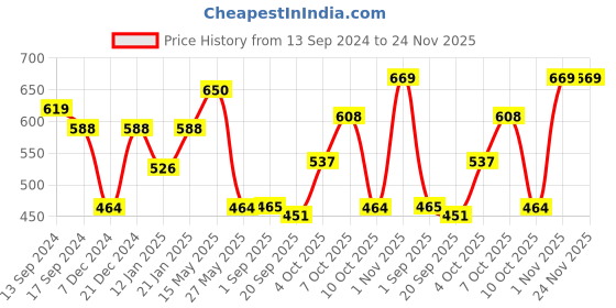myntra.com Jazz and Sizzle Gold-Plated Gold-Toned Red Kundan Studded & Beaded Choker Jewellery Set jazz and sizzle Price History Graph from 13 Sep 2024 to 24 Nov 2025