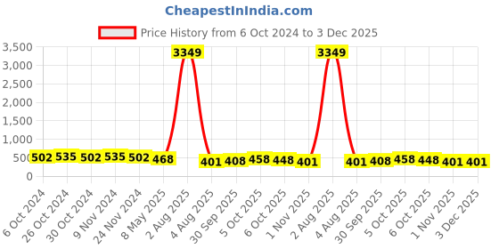 myntra.com Jazz and Sizzle Gold-Plated Gold-Toned Red Kundan Studded Choker Jewellery Set jazz and sizzle Price History Graph from 6 Oct 2024 to 3 Dec 2025