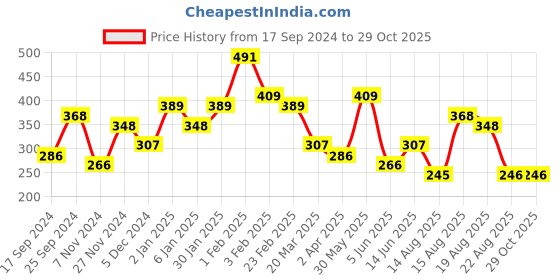 myntra.com Jazz and Sizzle Gold-Plated Green & Red Stone-Studded Beaded Temple Maang Tikka jazz and sizzle Price History Graph from 17 Sep 2024 to 29 Oct 2025