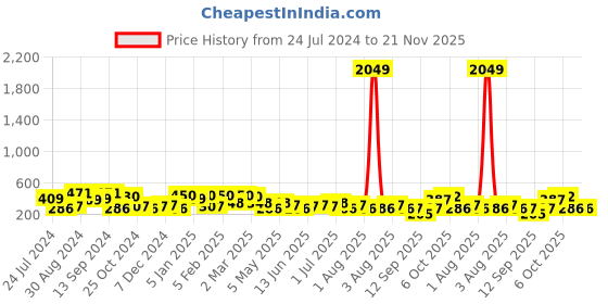 myntra.com Jazz and Sizzle Gold-Plated Green & White Kundan-Studded & Beaded Finger Ring jazz and sizzle Price History Graph from 24 Jul 2024 to 20 Nov 2025