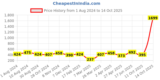 myntra.com Jazz and Sizzle Gold-Plated Green & White Stone Studded & Beaded Jewellery Set jazz and sizzle Price History Graph from 1 Aug 2024 to 14 Oct 2025