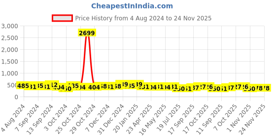 myntra.com Jazz and Sizzle Gold-Plated Green Kundan & Bead Studded Jewellery Set jazz and sizzle Price History Graph from 4 Aug 2024 to 23 Nov 2025