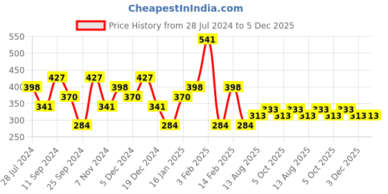 myntra.com Jazz and Sizzle Gold-Plated Green Stone-Studded & Beaded Choker Necklace & Earrings jazz and sizzle Price History Graph from 28 Jul 2024 to 5 Dec 2025