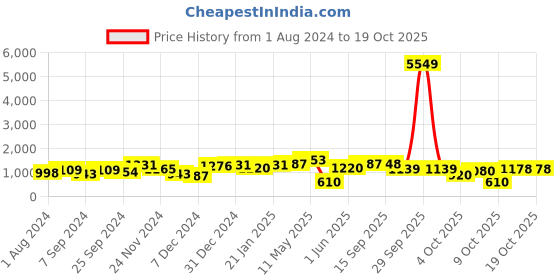 myntra.com Jazz and Sizzle Gold-Plated Green Stone-Studded Jewellery Set jazz and sizzle Price History Graph from 1 Aug 2024 to 18 Oct 2025