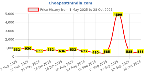 myntra.com Jazz and Sizzle Gold Plated GreenStudded & Beaded Jewellery Set jazz and sizzle Price History Graph from 1 May 2025 to 28 Oct 2025