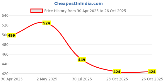myntra.com Jazz and Sizzle Gold-Plated Grey & White Kundan-Studded & Beaded Jewellery Set jazz and sizzle Price History Graph from 30 Apr 2025 to 25 Oct 2025