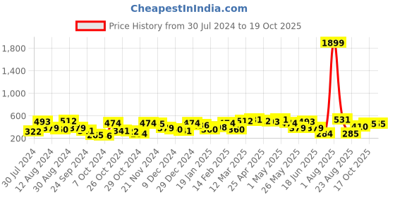 myntra.com Jazz and Sizzle Gold-Plated Grey & White Kundan-Studded Handcrafted Finger Ring jazz and sizzle Price History Graph from 30 Jul 2024 to 19 Oct 2025