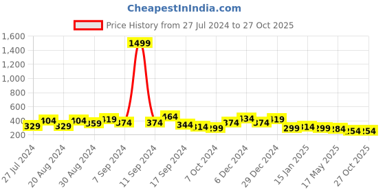 myntra.com Jazz and Sizzle Gold-Plated Handcrafted Floral Studs Earrings jazz and sizzle Price History Graph from 27 Jul 2024 to 27 Oct 2025