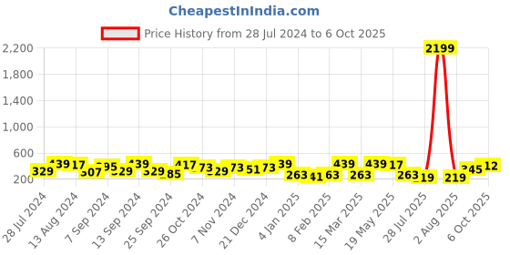 myntra.com Jazz and Sizzle Gold-Plated Heart Shaped Drop Earrings jazz and sizzle Price History Graph from 28 Jul 2024 to 6 Oct 2025
