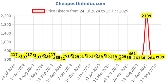 myntra.com Jazz and Sizzle Gold-Plated Heart Shaped Drop Earrings jazz and sizzle Price History Graph from 24 Jul 2024 to 15 Oct 2025