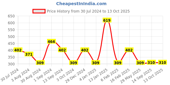 myntra.com Jazz and Sizzle Gold-Plated Heart Shaped Pendant Chain jazz and sizzle Price History Graph from 30 Jul 2024 to 13 Oct 2025