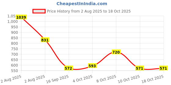 myntra.com Jazz And Sizzle Gold-Plated Jewellery Set jazz and sizzle Price History Graph from 2 Aug 2025 to 18 Oct 2025