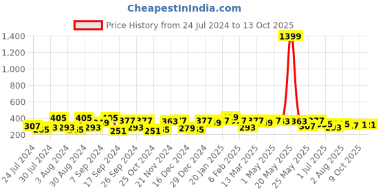 myntra.com Jazz and Sizzle Gold Plated Jhumkas jazz and sizzle Price History Graph from 24 Jul 2024 to 13 Oct 2025